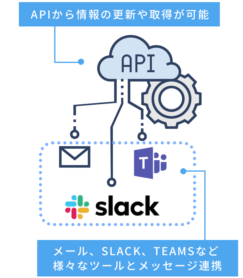 APIから情報の更新や取得が可能/メール、Slack、Teamsなど 様々なツールとメッセージ連携